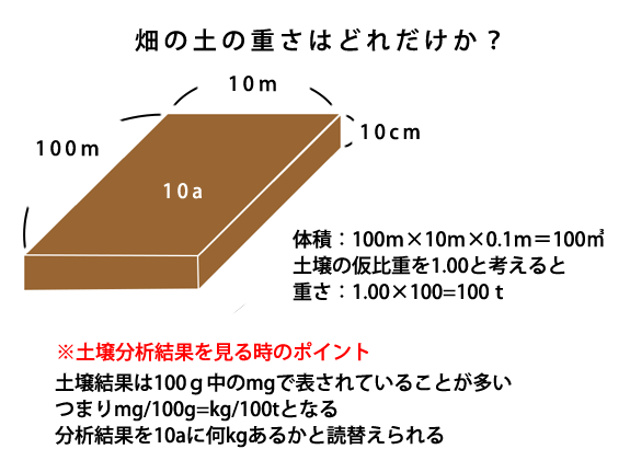 畑の土の重さを考える